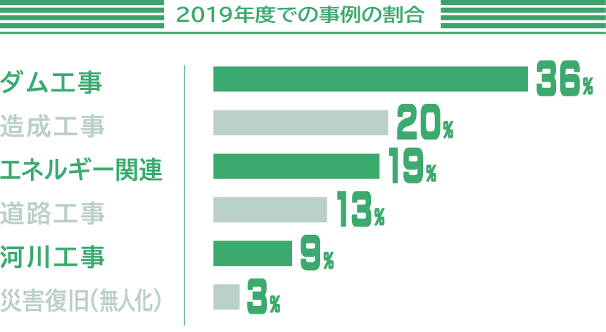 2015年度での事例の割合