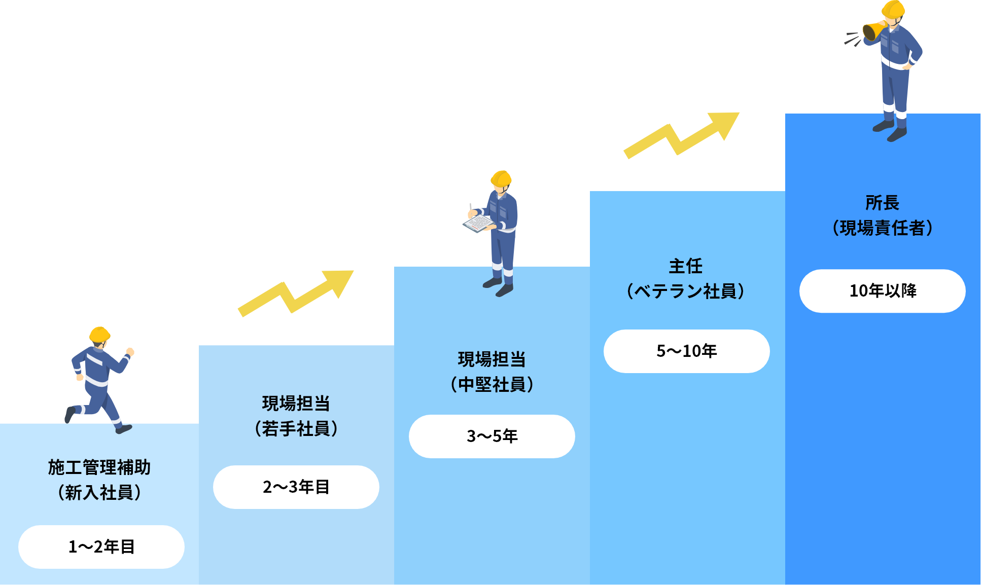 キャリアステップイメージ